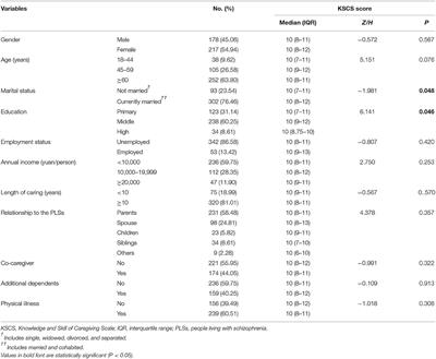 Associations of Caregiving Knowledge and Skills With Caregiver Burden, Psychological Well-Being, and Coping Styles Among Primary Family Caregivers of People Living With Schizophrenia in China
